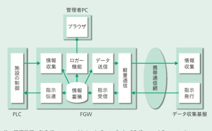 図 5 │ Farm Gate Way 機能の概略