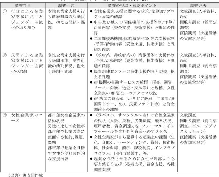 表 2：調査グリッド案（女性企業家支援）  調査項目  調査内容  調査の視点・重要ポイント  調査方法  ①  行 政 に よ る 企 業 家 支 援 に お け る ジ ェ ン ダ ー 主 流 化の取り組み  女性企業家支援を行う政府組織の活動状況、抱える問題・課題   女性企業家支援に関する政策/法制度/プログラム等の確認  中央及び地方の関係機関の支援体制/予算/活動内容（資金支援、技術支援）と課題の確 認   二国間援助機関/国際機関/NGO 等の支援体制 /予算/活動内容（資金支援、技術支