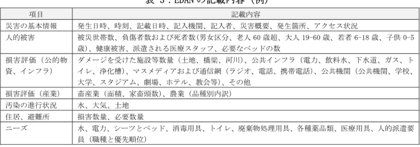 表 3：EDAN の記載内容（例）  項目  記載内容  災害の基本情報  発生日時、時刻、記載日時、記入機関、記入者、災害概要、発生箇所、アクセス状況  人的被害  被災世帯数、負傷者数および死者数(男女区分、老人 60 歳超、大人 19-60 歳、若者 6-18 歳、子供 0-5 歳)、健康被害、派遣される医療スタッフ、必要なベッドの数  損害評価（公的物 資、インフラ）  ダメージを受けた施設等数量（土地、橋梁、河川）、公共インフラ（電力、飲料水、下水道、ガス、トイレ、浄化槽）、マスメディアおよび通信