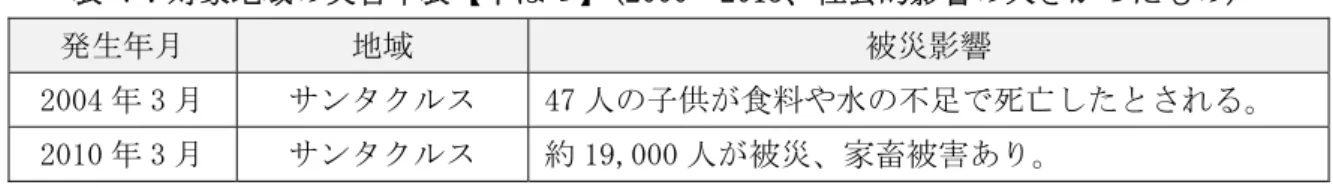 表 7：対象地域の災害年表【干ばつ】(2000～2015、社会的影響の大きかったもの) 29 発生年月  地域  被災影響  2004 年 3 月  サンタクルス  47 人の子供が食料や水の不足で死亡したとされる。  2010 年 3 月  サンタクルス  約 19,000 人が被災、家畜被害あり。  （出典）調査団作成  対象地域では水害、干ばつともに急激に環境が変化するタイプの災害ではなく、状況をみなが ら避難するための時間が取れることから、多くの死者、負傷者を伴わない特徴がある。災害が発 生すると死