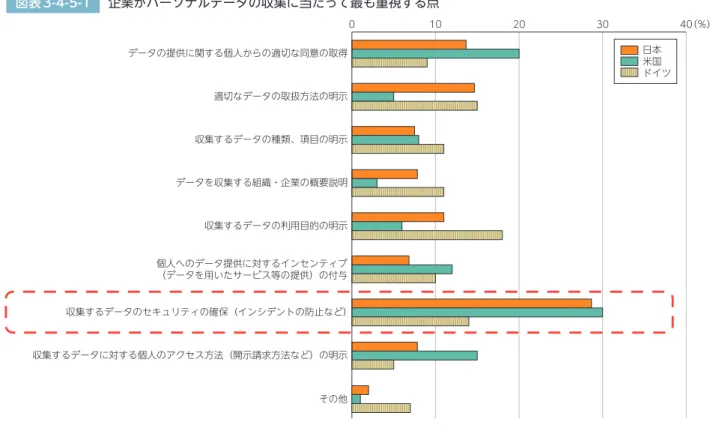 図表 3-4-5-1 企業がパーソナルデータの収集に当たって最も重視する点 0 10 20 30 40（％） データの提供に関する個人からの適切な同意の取得 適切なデータの取扱方法の明示 収集するデータの種類、項目の明示 データを収集する組織・企業の概要説明 収集するデータの利用目的の明示 個人へのデータ提供に対するインセンティブ （データを用いたサービス等の提供）の付与 収集するデータのセキュリティの確保（インシデントの防止など） 収集するデータに対する個人のアクセス方法（開示請求方法など）の明示 その他