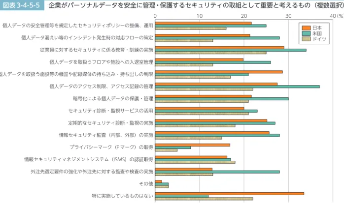 図表 3-4-5-5 企業がパーソナルデータを安全に管理・保護するセキュリティの取組として重要と考えるもの（複数選択） 0 10 20 30 40（％） 個人データの安全管理等を規定したセキュリティポリシーの整備、運用 個人データ漏えい等のインシデント発生時の対応フローの策定 従業員に対するセキュリティに係る教育・訓練の実施 個人データを取扱うフロアや施設への入退室管理 個人データを取扱う施設等の機器や記録媒体の持ち込み・持ち出しの制限 個人データのアクセス制限、アクセス記録の管理 暗号化による個人データの