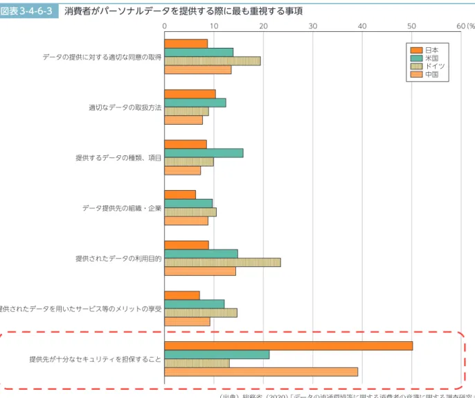 図表 3-4-6-3 消費者がパーソナルデータを提供する際に最も重視する事項 0 10 20 30 40 50 60（％） データの提供に対する適切な同意の取得 適切なデータの取扱方法 提供するデータの種類、項目 データ提供先の組織・企業 提供されたデータの利用目的 提供されたデータを用いたサービス等のメリットの享受 提供先が十分なセキュリティを担保すること 日本米国 ドイツ中国 （出典）総務省（2020） 「データの流通環境等に関する消費者の意識に関する調査研究」 本章での分析により、データの活用が企業経