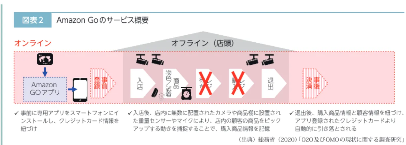 図表 2 Amazon Goのサービス概要 オフライン（店頭）オンライン Amazon  GOアプリ 事前に専用アプリをスマートフォンにイ ンストールし、クレジットカード情報を 紐づけ 入店後、店内に無数に配置されたカメラや商品棚に設置された重量センサーやマイクにより、店内の顧客の商品をピックアップする動きを捕捉することで、購入商品情報を記憶 退出後、購入商品情報と顧客情報を紐づけ、アプリ登録されたクレジットカードより自動的に引き落とされる事前登録入店商決済事後品物色／試着レジ待ち購入レジ退出 （出典）総務