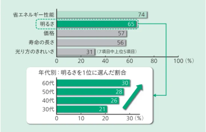 図 2 │ 左： LED シーリングライト （ LEC-AHS1810CC ） ，右： LED 導 光環シーリングライト 「 きらめき」 （ LEC-DHS1230C ） 新機能 「ラク見え」 を採用し， シニア世代が求める 「明るさ」 を実現した （左） 。 新しい導光技術 「クリアライティング・テクノロジー」 を採用し，従来とは異 なる明かりを開発した （右） 。省エネルギー性能明るさ価格寿命の長さ0 20 40 600102021262830 65 7430（ ％） 80 100 （％）光り方のきれい
