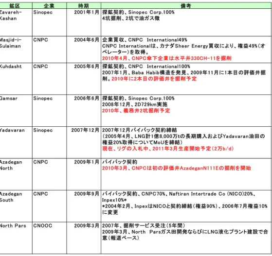 表 5：中国企業のイランにおける主な上流投資の状況 