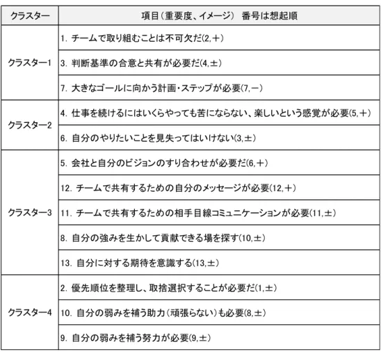 表 4-2  A 氏のクラスターと自由連想項目  クラスター 項目（重要度、イメージ）　番号は想起順 1．チームで取り組むことは不可欠だ(2,＋) 3．判断基準の合意と共有が必要だ(4,±) 7．大きなゴールに向かう計画・ステップが必要(7,－) 4．仕事を続けるにはいくらやっても苦にならない、楽しいという感覚が必要(5,＋) 6．自分のやりたいことを見失ってはいけない(3,±) 5．会社と自分のビジョンのすり合わせが必要だ(6,＋) 12．チームで共有するための自分のメッセージが必要(12,＋) 11．チ