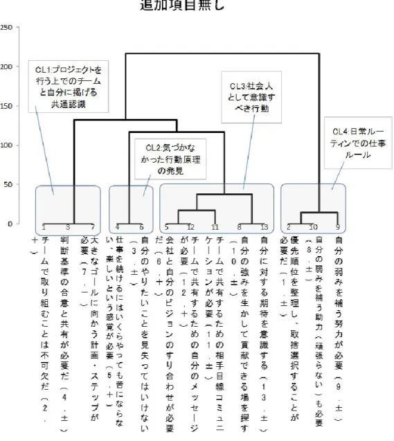 図 4-1  A 氏の追加項目なしのデンドログラム 
