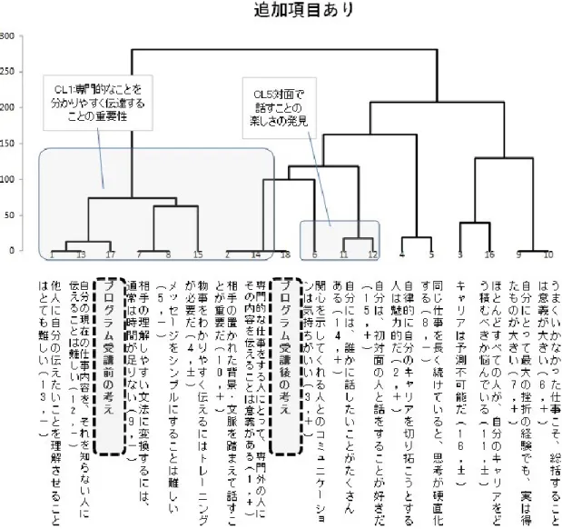 図 4-4 B 氏の受講前後の追加項目を加えたデンドログラム 
