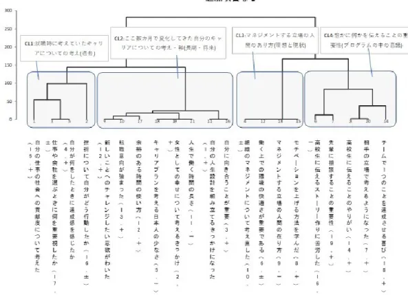 表 5-2  C 氏の重要度の高い 5 項目とその特徴  図 5-1  C 氏の追加項目なしのデンドログラム 項目（重要度、イメージ）　番号は想起順 特徴11．自分の人生設計を組み立てるきっかけになった(1,＋)19．女性としての幸せについて考えるきっかけ(2,＋)16．自分に向き合うことが重要(3,＋)5．自分が何をしたときに達成感を感じたか(4,＋)18．キャリアプランを考える日本人の少なさ(5,－) (＋)：4項目(－)：1項目
