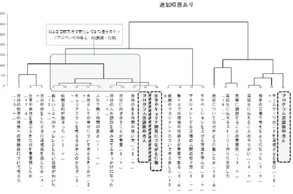図 5-2 C 氏の追加項目を加えたデンドログラム 