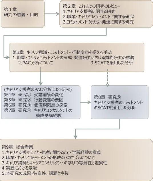 図 1-2  本研究の章立て全体像 第１章研究の意義・目的 第２章 これまでの研究のレビュー1.キャリア支援者に関する研究 2.職業・キャリアコミットメントに関する研究3.コミットメントの形成・発達に関する研究第3章 キャリア意識・コミットメント・行動変容を捉える手法 1.職業・キャリアコミットメントの形成・発達研究における質的研究の意義2.PAC分析について3.SCATを援用した分析(キャリア支援者のPAC分析による研究)第4章 研究① 受講前後の変化第5章 研究② 行動変容の要因第6章 研究③ 価値観階