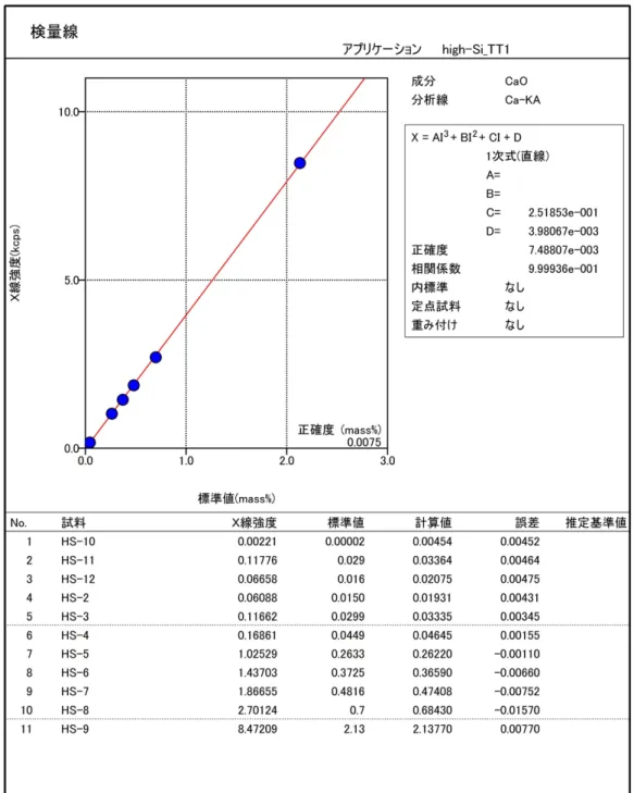 図 7  ⾼シリカ岩⽤検量線(CaO) 