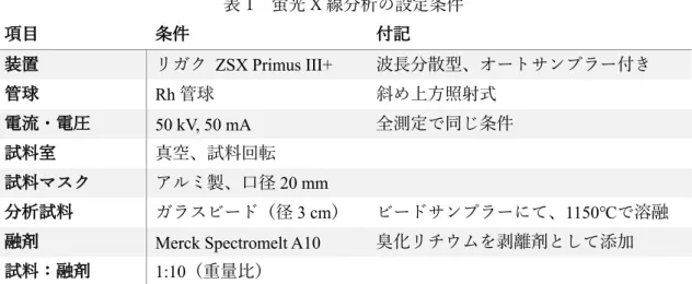 表 1  蛍光 X 線分析の設定条件  項⽬ 条件 付記 装置 リガク  ZSX Primus III+  波⻑分散型、オートサンプラー付き  管球 Rh 管球  斜め上⽅照射式  電流・電圧 50 kV, 50 mA  全測定で同じ条件  試料室 真空、試料回転  試料マスク アルミ製、⼝径 20 mm  分析試料 ガラスビード（径 3 cm）  ビードサンプラーにて、1150℃で溶融  融剤 Merck Spectromelt A10  臭化リチウムを剥離剤として添加  試料：融剤 1:10（重量⽐） 