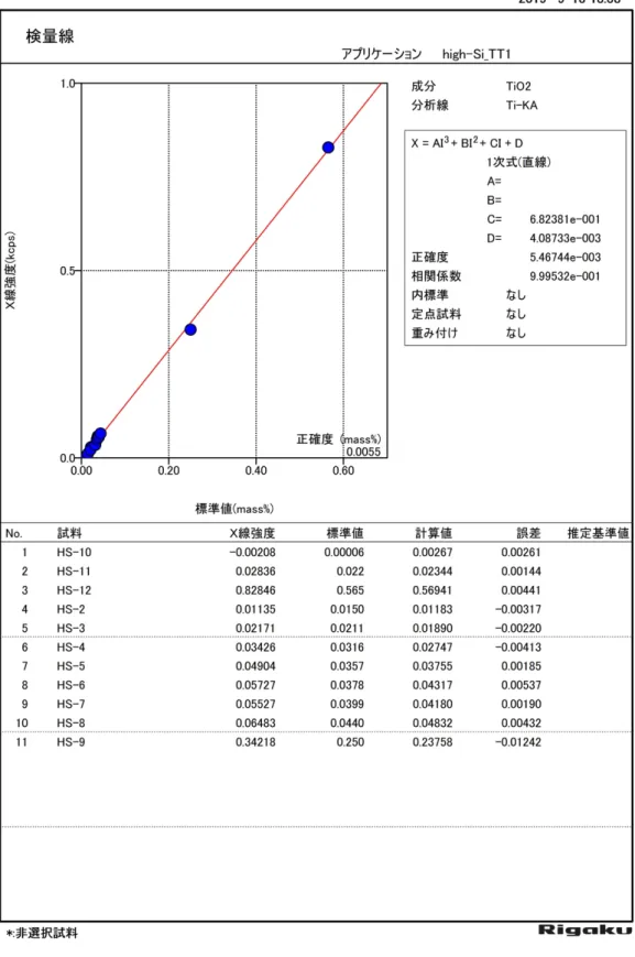 図 2  ⾼シリカ岩⽤検量線(TiO 2 ) 