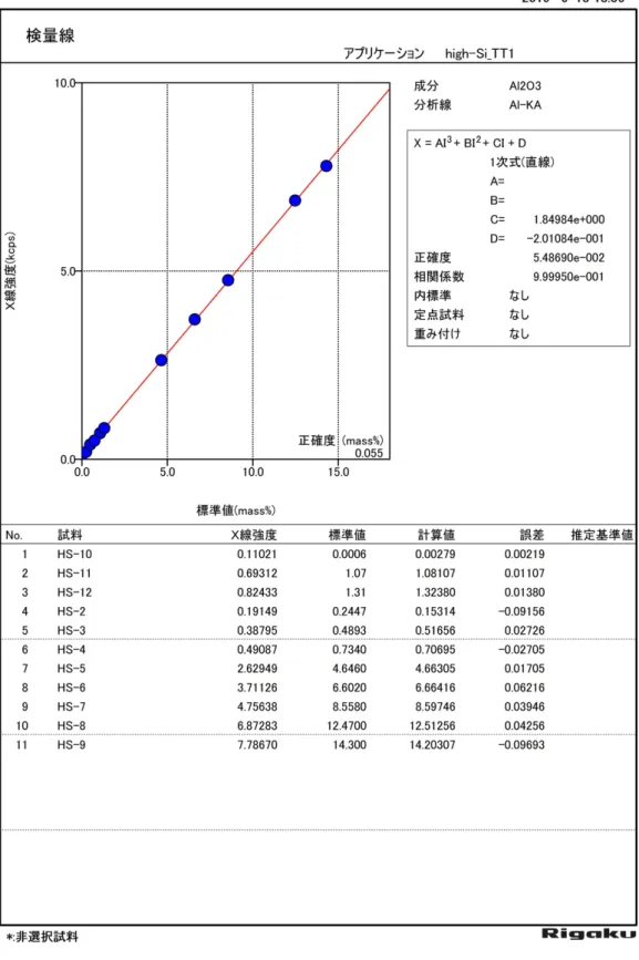 図 3  ⾼シリカ岩⽤検量線(Al 2 O 3 ) 