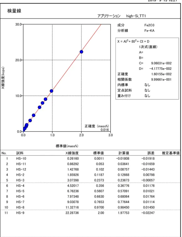 図 4  ⾼シリカ岩⽤検量線(Fe 2 O 3 ) 