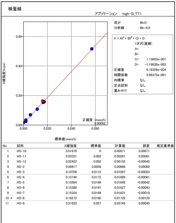 図 5  ⾼シリカ岩⽤検量線(MnO) 