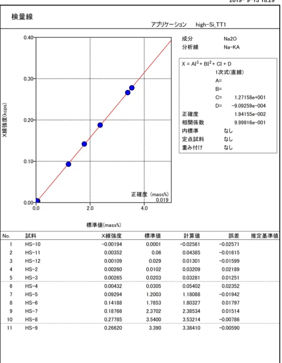 図 8  高シリカ岩用検量線(Na 2 O) 