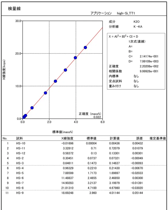 図 9  高シリカ岩用検量線(K 2 O) 