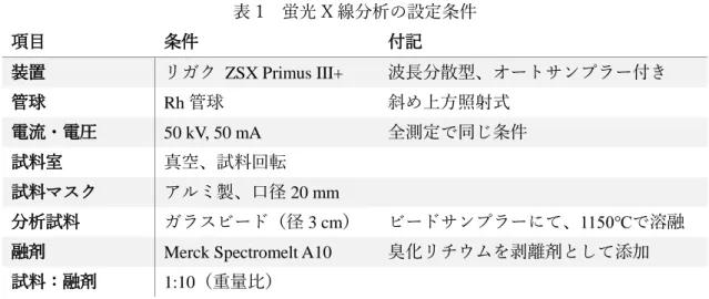 表 1  蛍光 X 線分析の設定条件  項目  条件  付記  装置  リガク  ZSX Primus III+  波長分散型、オートサンプラー付き  管球  Rh 管球  斜め上方照射式  電流・電圧  50 kV, 50 mA  全測定で同じ条件  試料室  真空、試料回転  試料マスク  アルミ製、口径 20 mm  分析試料  ガラスビード（径 3 cm）  ビードサンプラーにて、1150℃で溶融  融剤  Merck Spectromelt A10  臭化リチウムを剥離剤として添加  試料：融剤 