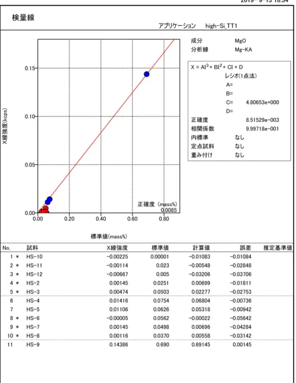 図 6  高シリカ岩用検量線(MgO) 