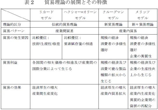 表 2    貿易理論の展開とその特徴 