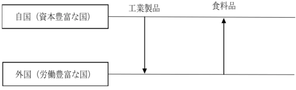 図 4  収穫逓増がない場合の世界での貿易 