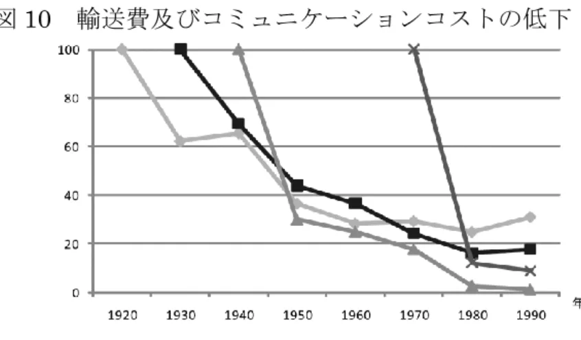 図 10  輸送費及びコミュニケーションコストの低下