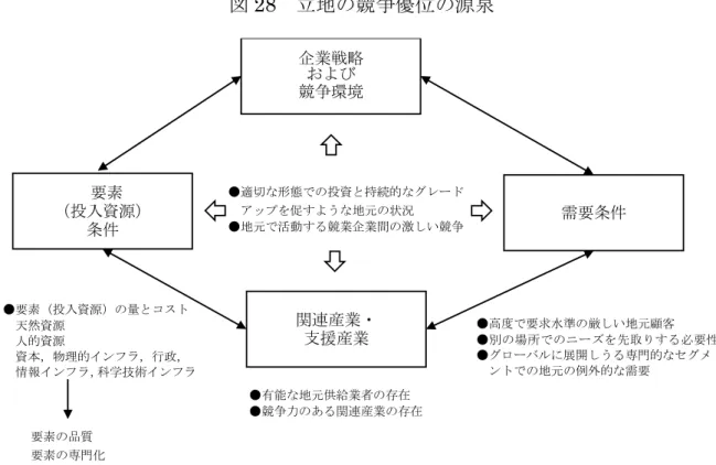 図 28  立地の競争優位の源泉