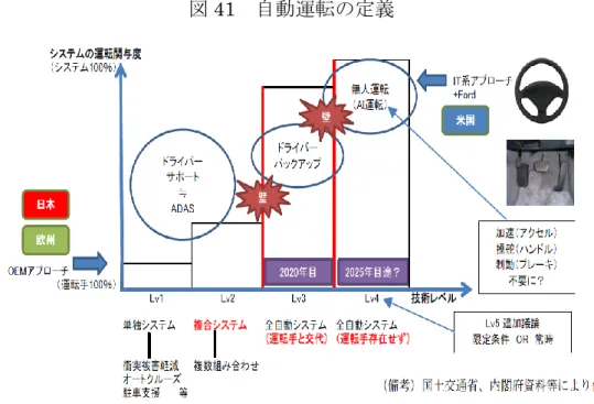 図 41  自動運転の定義 