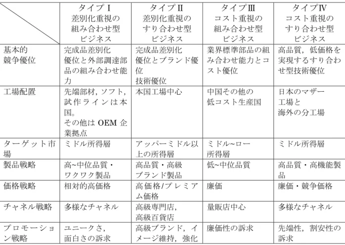 図 45  4 つのタイプの国際マーケティング 