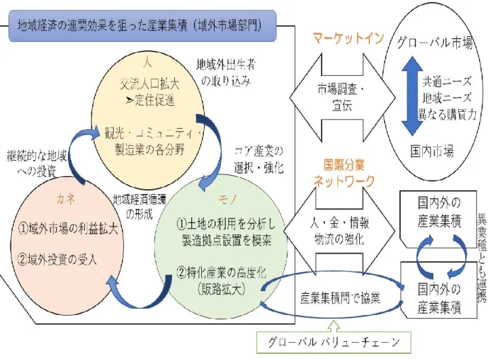 図 46  地域経済活性化の方向性 