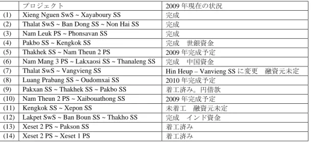 表 4.6-2 JICA ラオス国送変電設備マスタープラン調査(2002 年)における最優先プロジェクト候補 