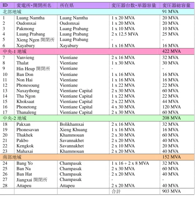 表 4.4-1  既設 115／22 kV 変電所・開閉所（2009 年 8 月現在） 
