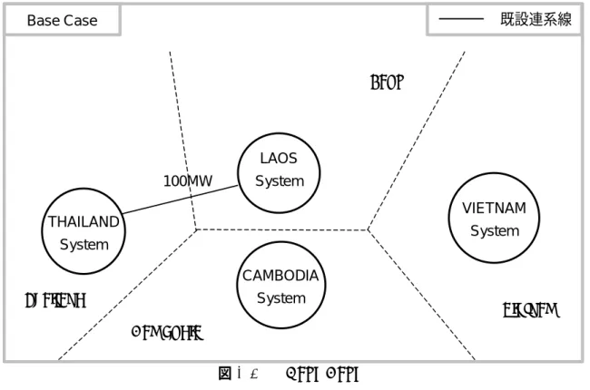 図 3-5-0  Base Case  図 3-5-1  Case 1:  タイ-ラオス-ベトナム連系 Base Case  LAOS SystemTHAILAND System  VIETNAM System 100MW CAMBODIA System Thailand Laos  Vietnam Cambodia  既設連系線 Case 1  LAOS SystemTHAILAND System VIETNAM System 100MW CAMBODIA System Thailand Laos Vie