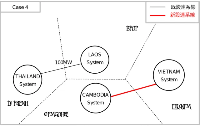 図 3-5-4  Case 4:  カンボジア-ベトナム連系  図 3-5-5  Case 5:  タイ-ラオス-カンボジア-ベトナム連系（電源線活用） Case 4  LAOS SystemTHAILAND System VIETNAM System 100MW CAMBODIA System Thailand Laos  Vietnam Cambodia  既設連系線 新設連系線 1100MW+連系容量 Case 5  LAOS SystemTHAILAND System VIETNAM System 