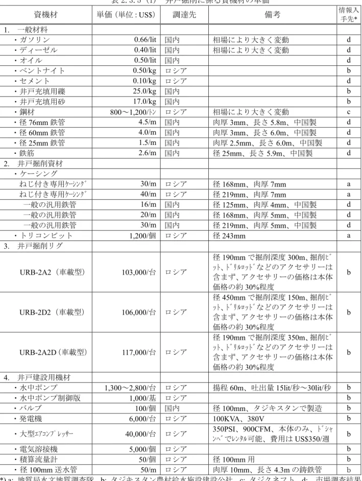 表 2.3.5 (1)  井戸掘削に係る資機材の単価 資機材 単価（単位： US$） 調達先 備考 情報入 手先 * 1.  一般材料  ・ガソリン 0.66/lit 国内  相場により大きく変動 d  ・ディーゼル 0.40/lit 国内  相場により大きく変動 d  ・オイル 0.50/lit 国内   d  ・ベントナイト 0.50/kg ロシア   b  ・セメント 0.10/kg ロシア   d  ・井戸充填用礫 25.0/kg 国内   b  ・井戸充填用砂 17.0/kg 国内   b  ・鋼
