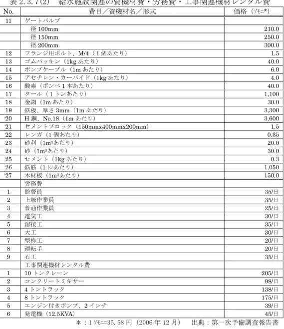 表 2.3.7(2)  給水施設関連の資機材費・労務費・工事関連機材レンタル費 No.  費目／資機材名／形式 価格（ｿﾓﾆ *）  11  ゲートバルブ   径 100mm  210.0    径 150mm  250.0    径 200mm  300.0  12  フランジ用ボルト、M/4（１個あたり）  1.5  13  ゴムパッキン（ 1kg あたり）  40.0  14  ポンプケーブル（ 1m あたり）  6.0  15  アセチレン・カーバイド（1kg あたり）  4.0  16  酸素（ボ