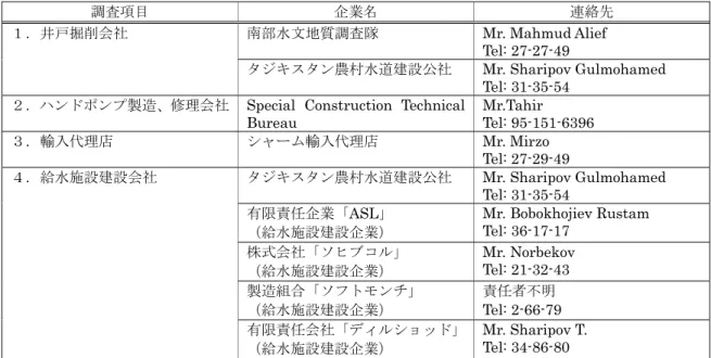 表 2.3.8  現地水供給施設関連の調査及び建設企業 調査項目 企業名 連絡先 南部水文地質調査隊 Mr. Mahmud Alief  Tel: 27-27-49 １．井戸掘削会社 タジキスタン農村水道建設公社 Mr