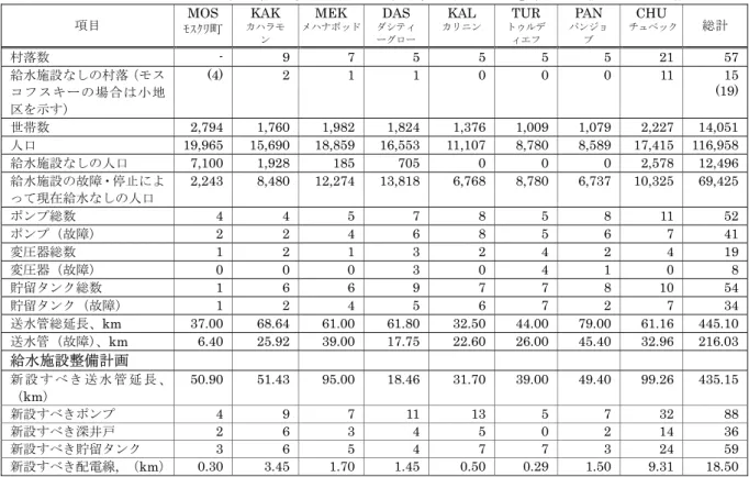 表 2.3.2  ハマドニ地区全域の給水状況（2006 年末現在）と「タ」国側の給水施設整備計画  項目  ﾓｽｸﾜ町MOS  KAK  カハラモ ン MEK  メハナボッド DAS  ダシティーグロー KAL  カリニン  トゥルデTUR ィエフ PAN  パンジョブ CHU  チュベック  総計  村落数  - 9 7 5 5 5 5  21  57 給水施設なしの村落（モス コフスキーの場合は小地 区を示す） (4) 2 1 1 0 0 0  11  15 (19) 世帯数 2,794 1,760 1
