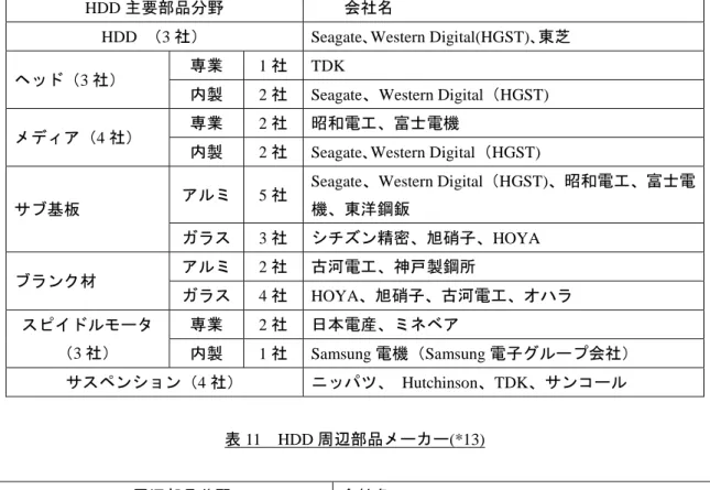 表 10    HDD と主要部品のメーカー  HDD 主要部品分野  会社名  HDD  （3 社）  Seagate､Western Digital(HGST)､東芝  ヘッド（3 社）  専業  1 社  TDK  内製  2 社  Seagate、Western Digital（HGST)    メディア（4 社）  専業  2 社  昭和電工、富士電機  内製  2 社  Seagate､Western Digital（HGST)    サブ基板  アルミ  5 社  Seagate、Wester
