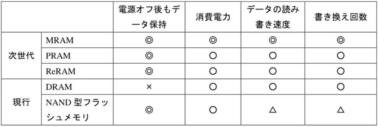 表 11  次世代半導体メモリの特徴(*14)      電源オフ後もデ ータ保持  消費電力  データの読み書き速度  書き換え回数  次世代  MRAM  ◎  ◎  ◎  ◎ PRAM ◎ ○ ○ ○  ReRAM  ◎  ○  ○  ○  現行  DRAM  ×  ○  ○  ○ NAND 型フラッ シュメモリ  ◎  ○  △  △        7  まとめと今後展望    世界経済は、米国の金融緩和縮小やアルゼンチンの株価急落、新興国・途上国の為替のレートの影響はあるもの の、着実に前に進んで