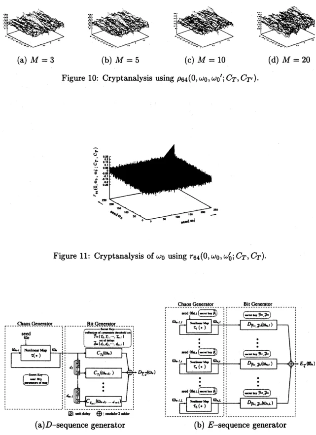 Figure 10: Cryptanalysis using $\rho_{64}(0,\omega_{0},\omega_{0’};C_{T}, C_{T’})$ .