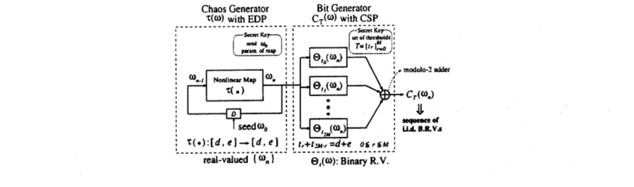 Figure 3: Sequence generator of $\mathrm{i}.\mathrm{i}.\mathrm{d}$ . binary random variables for astream cipher system using chaotic dynamics.