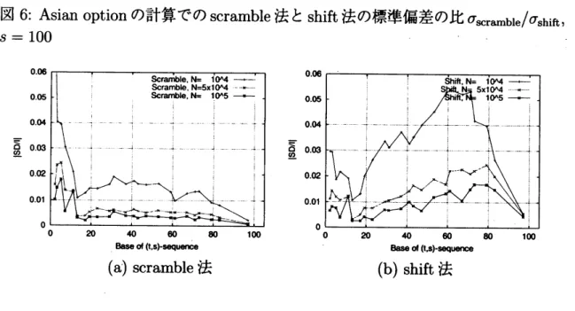 図 8: Lookback option の計算での scramble 法と shift 法の標準偏差の比