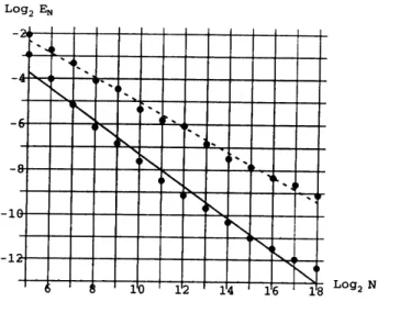 Figure 2: Burgers equation: SRW (dotted line) $\mathrm{v}\mathrm{s}$ . QRW (solid line) averaged error methods are used to solve amodel problem which has an exact known solution