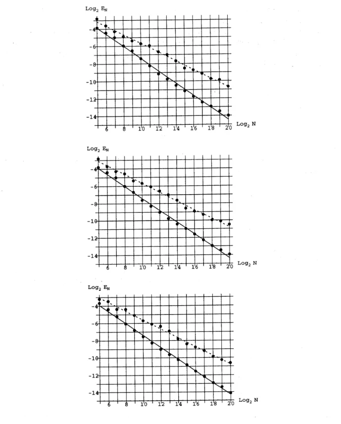 Figure 1: Kolmogorov equation: Euler’s method (top), Heun’s method (middle) and Heun’s method with Strang splitting (bottom): SRW (dotted line) $\mathrm{v}\mathrm{s}$ 