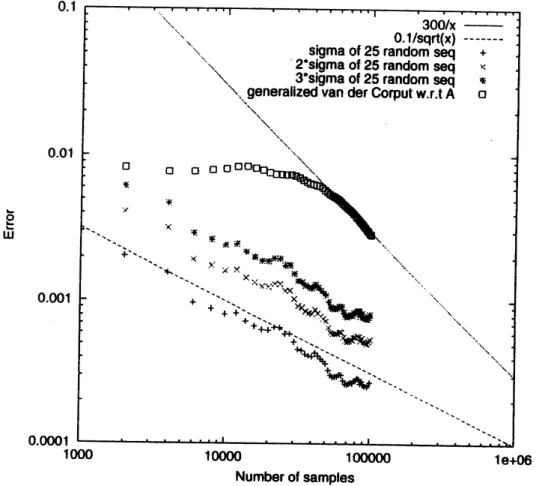Fig. 1. Convergence performance: numerical integration of f over $\mathrm{I}^{10}$