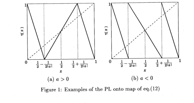 Figure 1: Examples of the PL onto map of eq.(12)